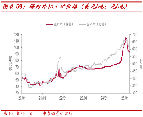 请问一下海内外铝土矿价格（美元吨元吨）