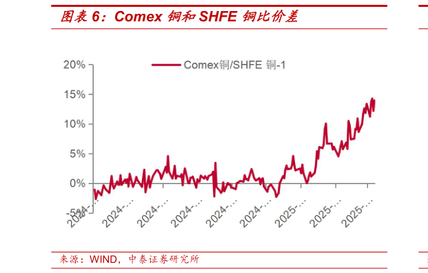 如何看待Comex 铜和SHFE 铜比价差
