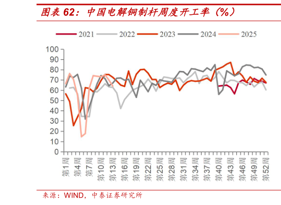 想关注一下中国电解铜制杆周度开工率（%）