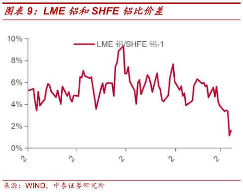 如何看待LME 铝和SHFE 铝比价差