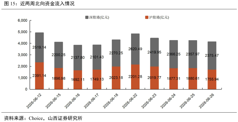 请问一下近两周北向资金流入情况