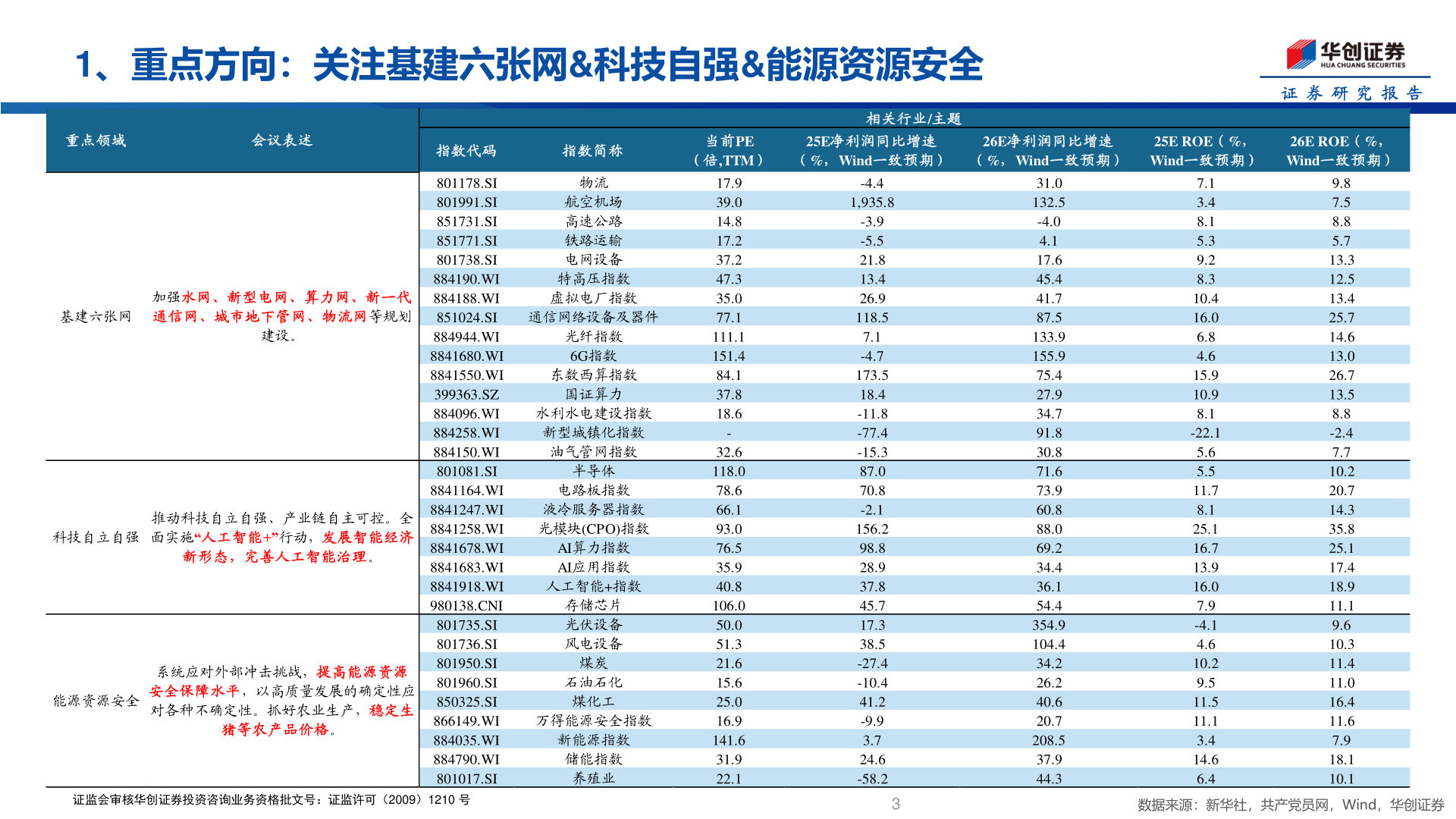 咨询下各位1、重点方向：关注基建六张网&科技自强&能源资源安全?