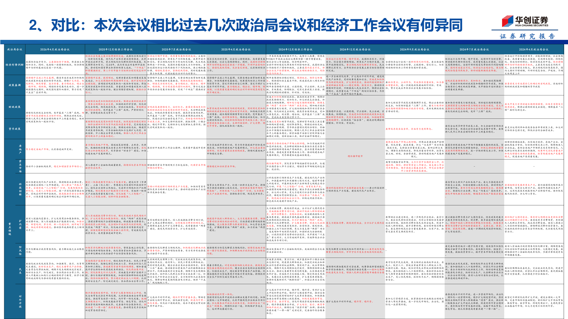 想问下各位网友2、对比：本次会议相比过去几次政治局会议和经济工作会议有何异同?