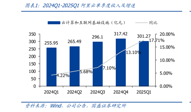 怎样理解2024Q1-2025Q1阿里云单季度收入及增速