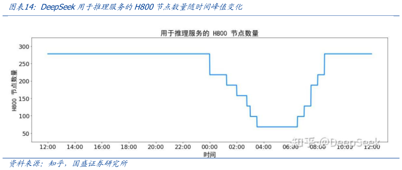 如何才能DeepSeek用于推理服务的H800节点数量随时间峰值变化