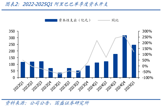 想问下各位网友2022-2025Q1阿里巴巴单季度资本开支