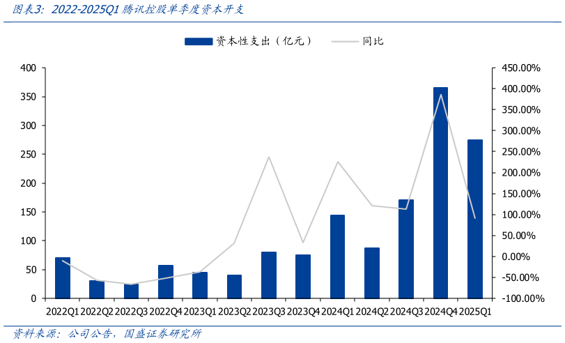 一起讨论下2022-2025Q1腾讯控股单季度资本开支