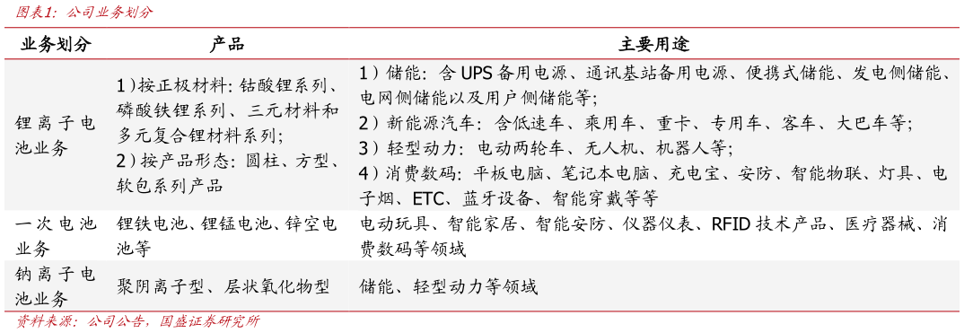 如何看待公司业务划分?