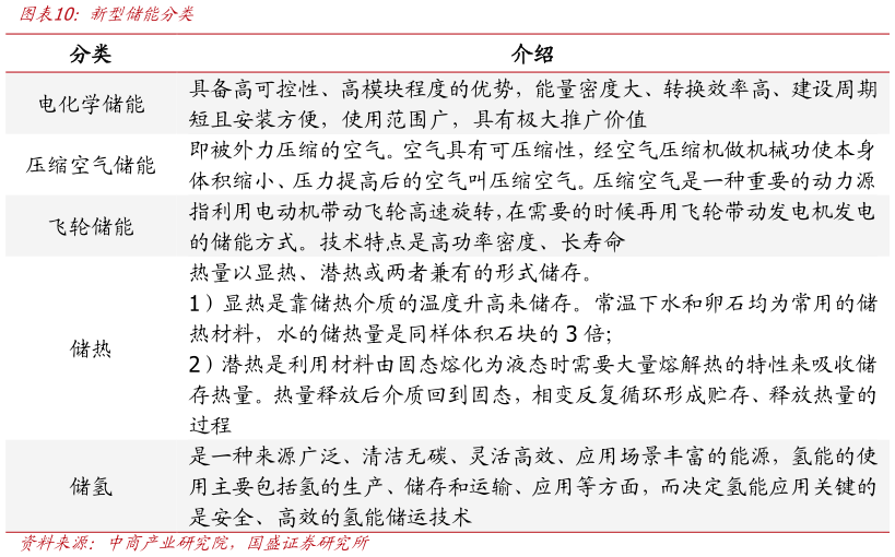 请问一下新型储能分类?