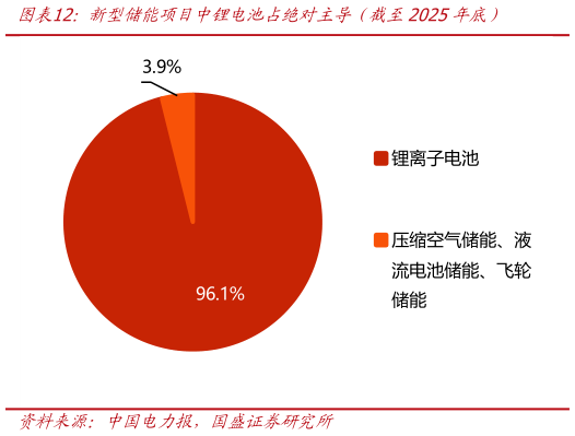 你知道新型储能项目中锂电池占绝对主导（截至2025年底）?