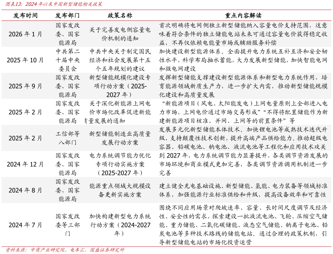 各位网友请教一下2024年以来中国新型储能相关政策?