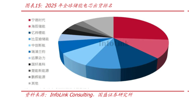 请问一下2025年全球储能电芯出货排名?