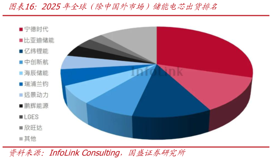 你知道2025年全球（除中国外市场）储能电芯出货排名?