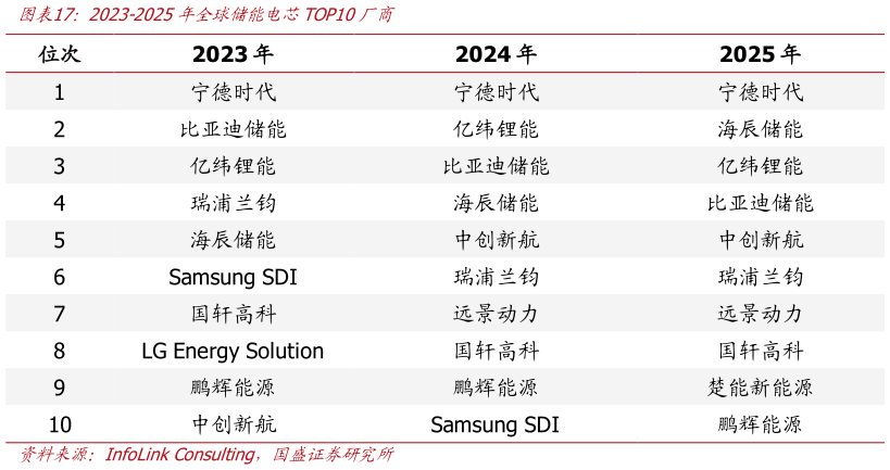 如何看待2023-2025年全球储能电芯TOP10厂商?