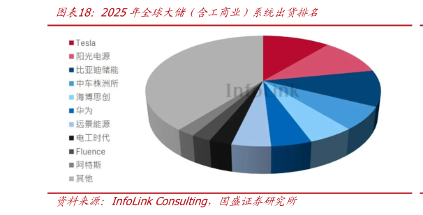 如何才能2025年全球大储（含工商业）系统出货排名?