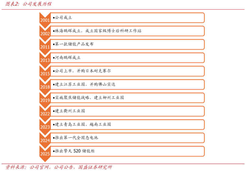 如何了解公司发展历程?