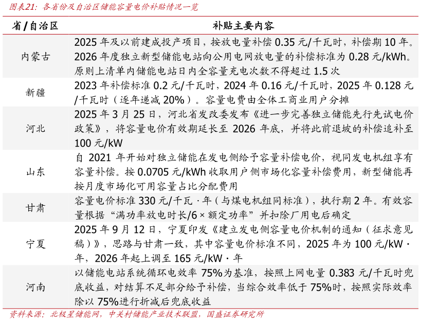 想关注一下各省份及自治区储能容量电价补贴情况一览?