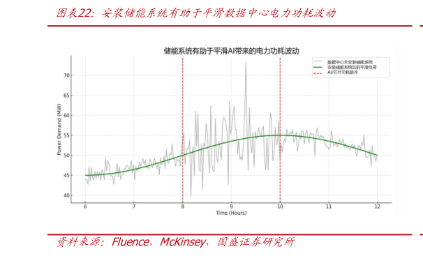 咨询下各位安装储能系统有助于平滑数据中心电力功耗波动?