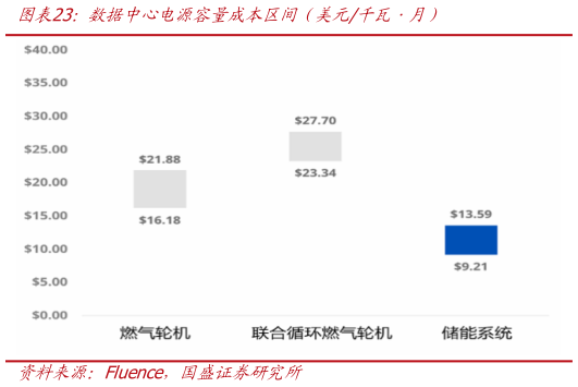 咨询大家数据中心电源容量成本区间（美元千瓦月）?