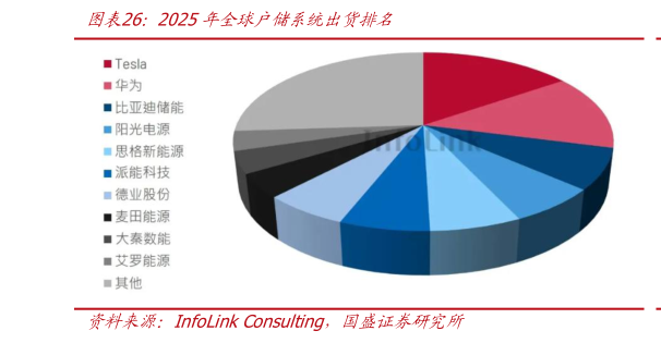 请问一下2025年全球户储系统出货排名?