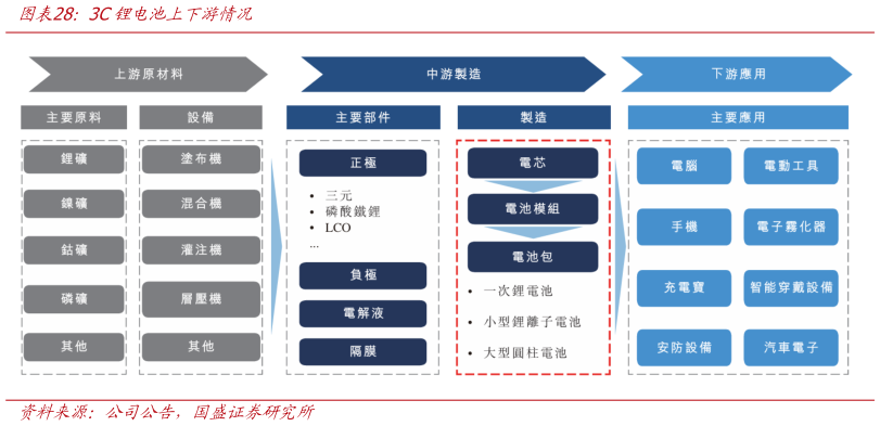 想问下各位网友3C锂电池上下游情况?