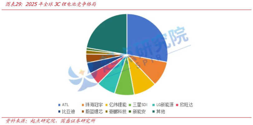 一起讨论下2025年全球3C锂电池竞争格局?