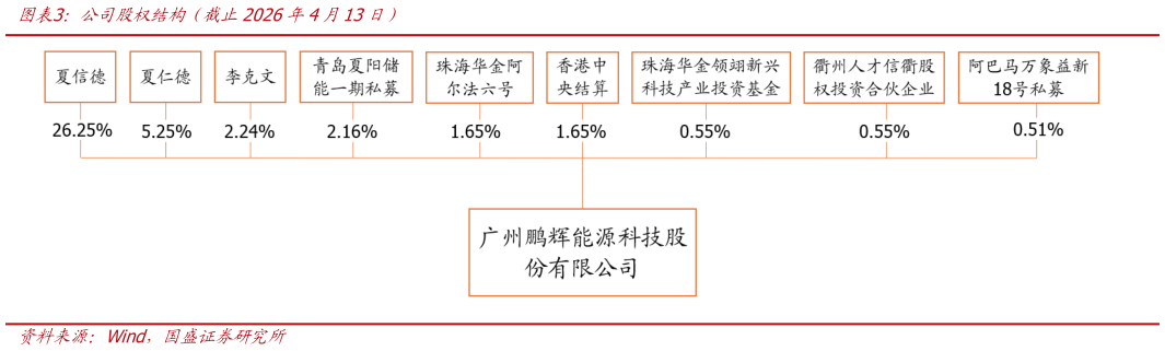 我想了解一下公司股权结构（截止2026年4月13日）?