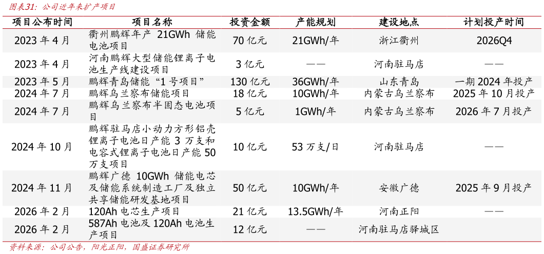 如何解释公司近年来扩产项目 ?