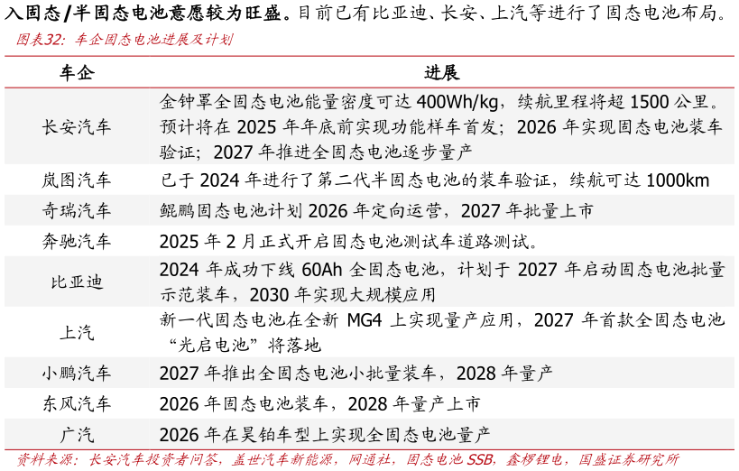 如何了解车企固态电池进展及计划?