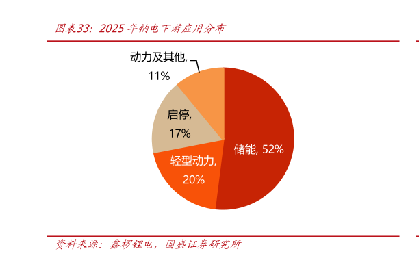 各位网友请教一下2025年钠电下游应用分布?