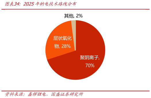 如何看待2025年钠电技术路线分布?
