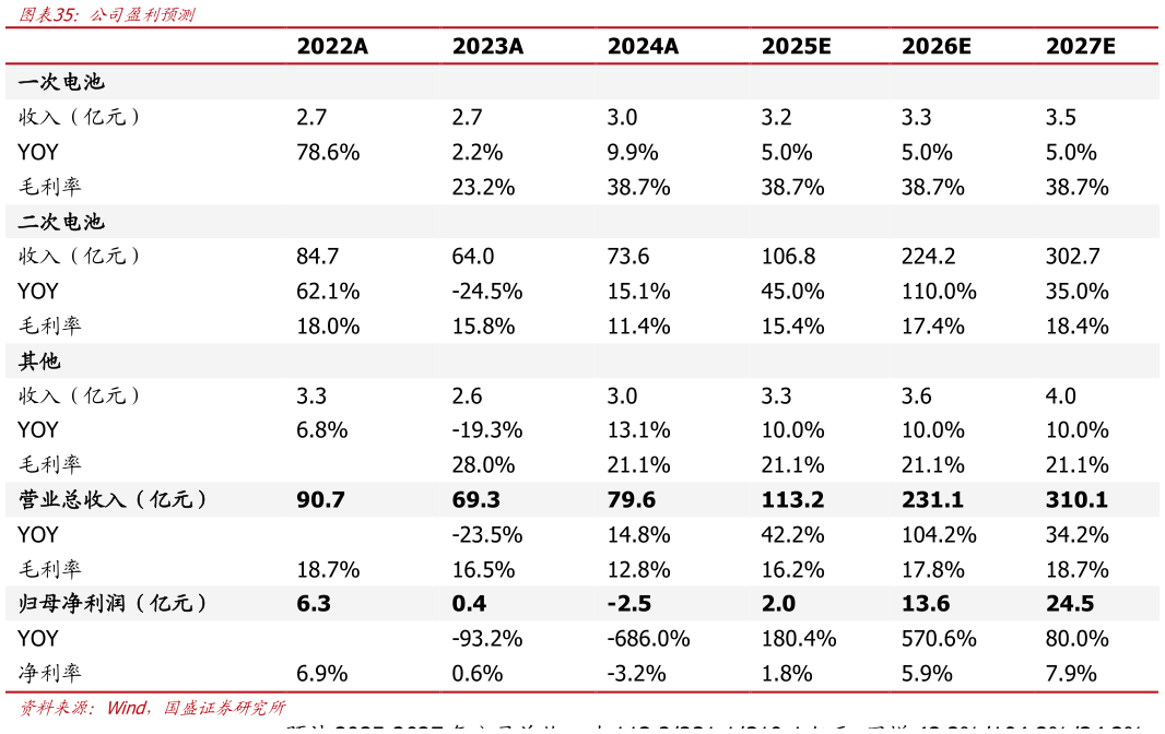 如何解释公司盈利预测?