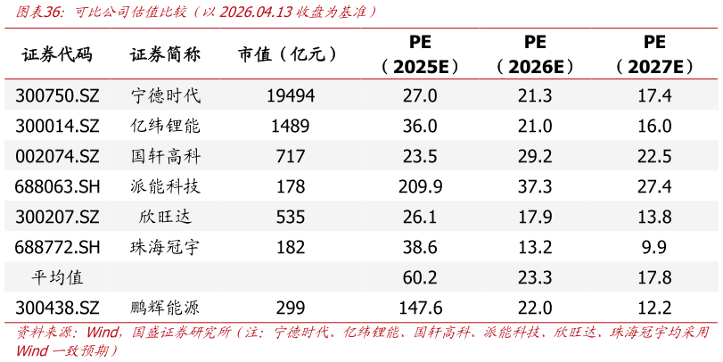怎样理解可比公司估值比较（以2026.04.13收盘为基准）?