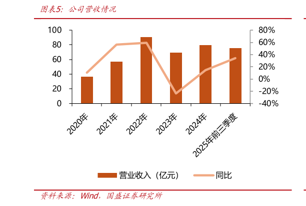 各位网友请教一下公司营收情况?