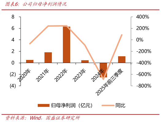 你知道公司归母净利润情况?