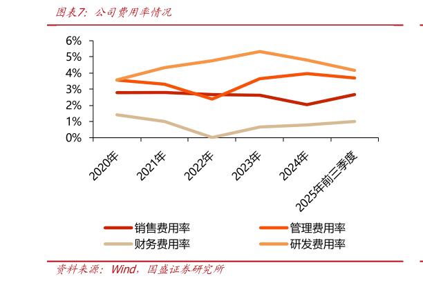 如何才能公司费用率情况?