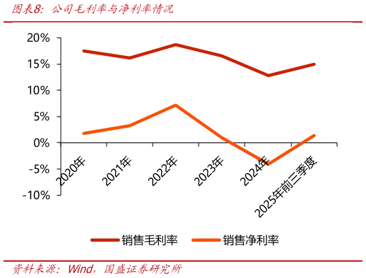 如何了解公司毛利率与净利率情况?