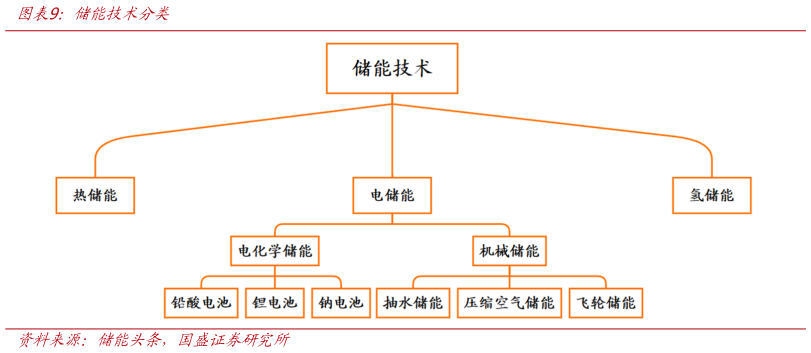 咨询下各位储能技术分类?