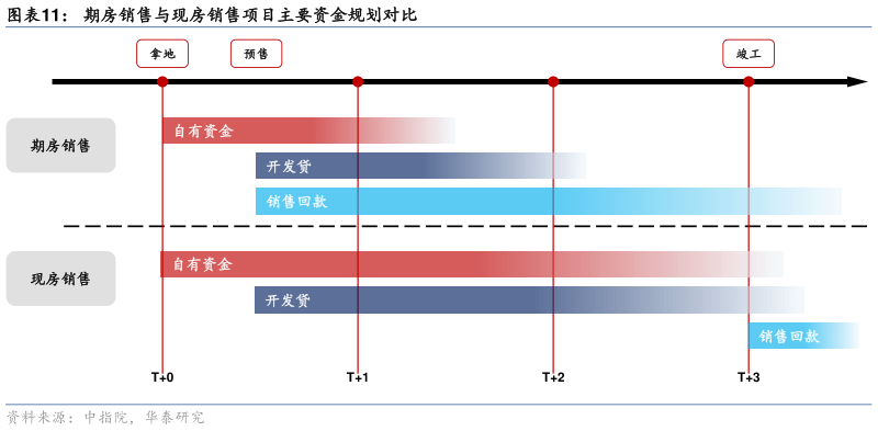 各位网友请教一下期房销售与现房销售项目主要资金规划对比