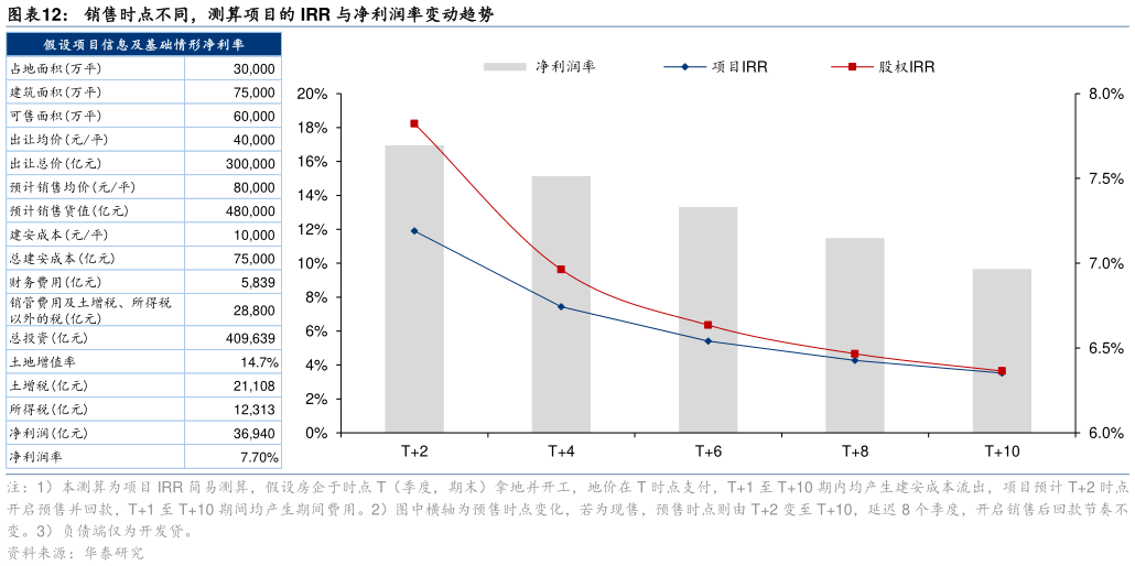 想问下各位网友销售时点不同，测算项目的 IRR 与净利润率变动趋势