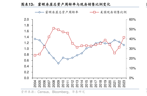 如何才能霍顿房屋总资产周转率与现房销售比例变化