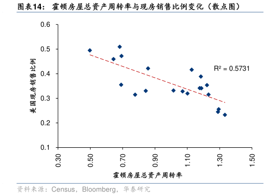 想关注一下霍顿房屋总资产周转率与现房销售比例变化（散点图）