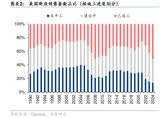 各位网友请教一下美国新房销售套数占比（按施工进度划分）?