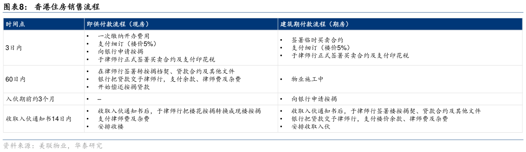 一起讨论下香港住房销售流程?