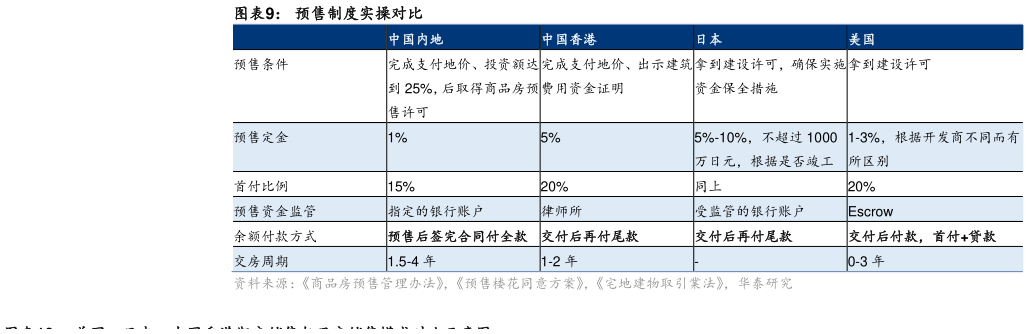 我想了解一下预售制度实操对比?