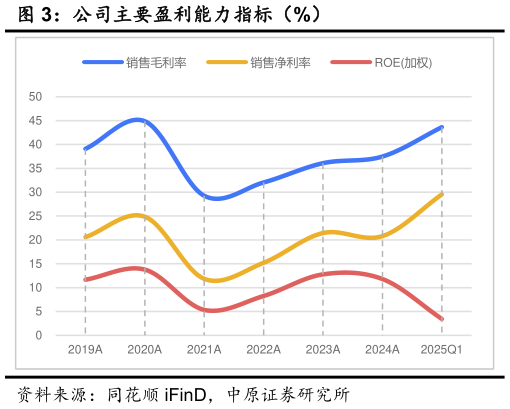 想问下各位网友公司主要盈利能力指标(%)?