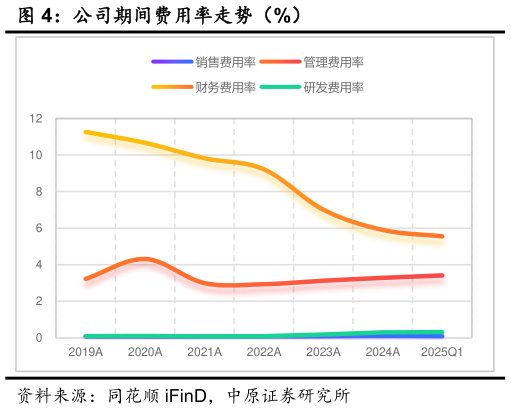 咨询大家公司期间费用率走势(%)?