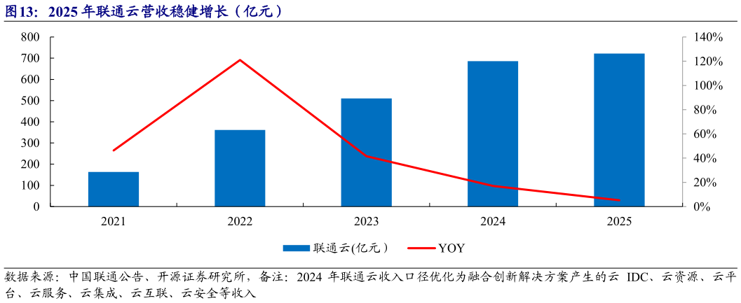 咨询大家2025 年联通云营收稳健增长（亿元）