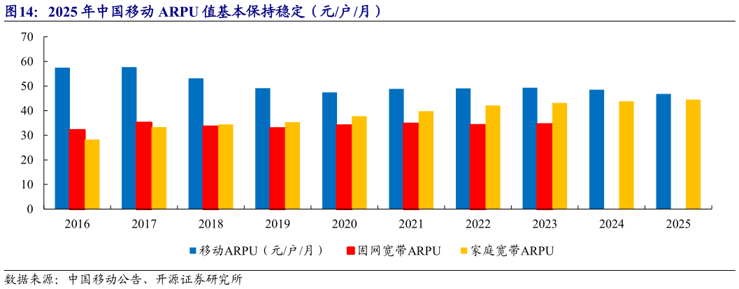 我想了解一下2025 年中国移动 ARPU 值基本保持稳定（元户月）