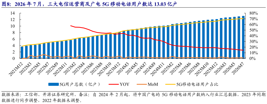 如何了解2026 年 7 月，三大电信运营商及广电 5G 移动电话用户数达 13.03 亿户